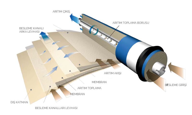 Membran Filtre Özellikleri